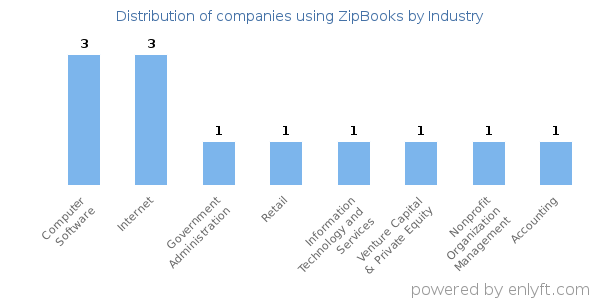 Companies using ZipBooks - Distribution by industry