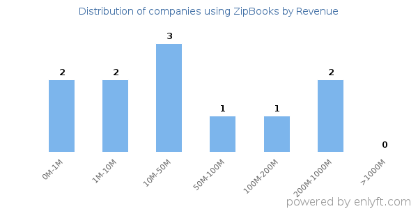 ZipBooks clients - distribution by company revenue