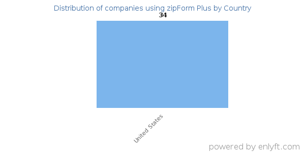 zipForm Plus customers by country