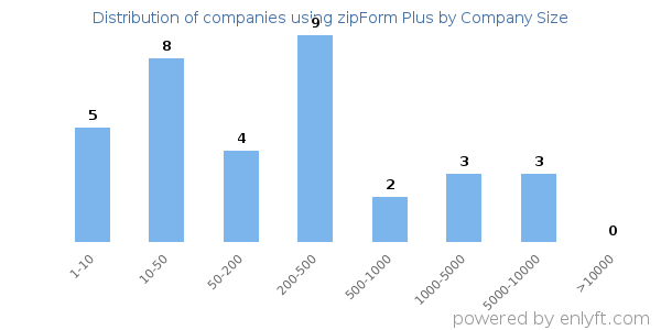 Companies using zipForm Plus, by size (number of employees)