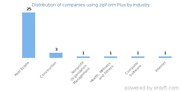Companies using zipForm Plus - Distribution by industry