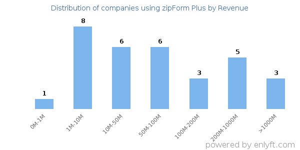 zipForm Plus clients - distribution by company revenue