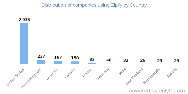Zipify customers by country