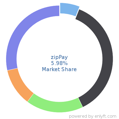 zipPay market share in Subscription Billing & Payment is about 5.98%