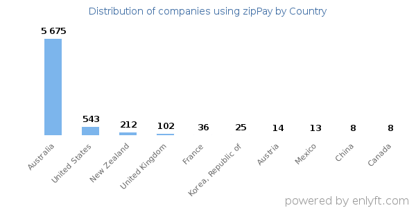 zipPay customers by country