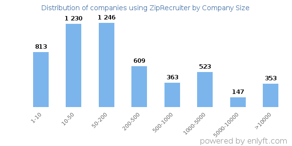 Companies using ZipRecruiter, by size (number of employees)