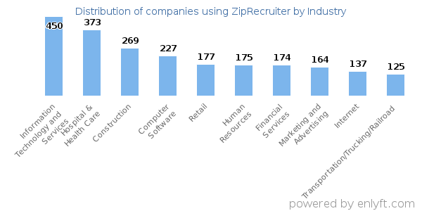 Companies using ZipRecruiter - Distribution by industry