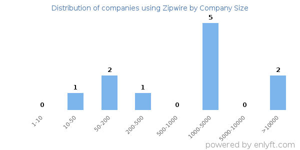Companies using Zipwire, by size (number of employees)