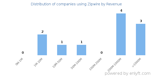 Zipwire clients - distribution by company revenue