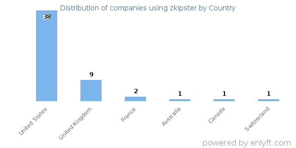 zkipster customers by country
