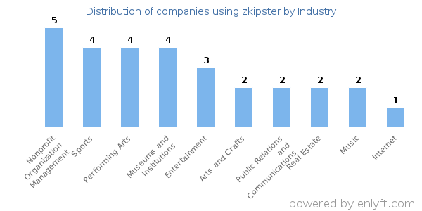 Companies using zkipster - Distribution by industry