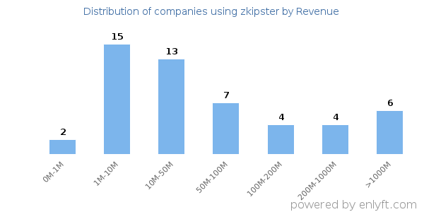 zkipster clients - distribution by company revenue