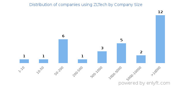 Companies using ZLTech, by size (number of employees)
