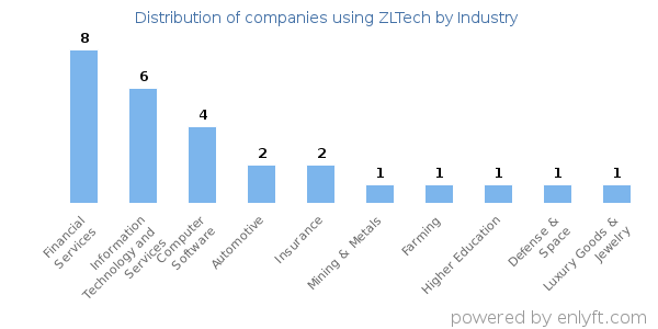Companies using ZLTech - Distribution by industry