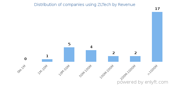 ZLTech clients - distribution by company revenue