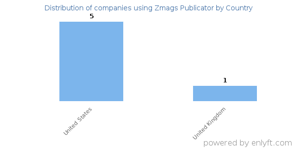 Zmags Publicator customers by country