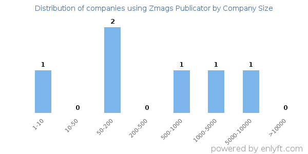 Companies using Zmags Publicator, by size (number of employees)