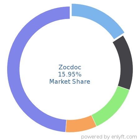 Zocdoc market share in Medical Practice Management is about 15.95%