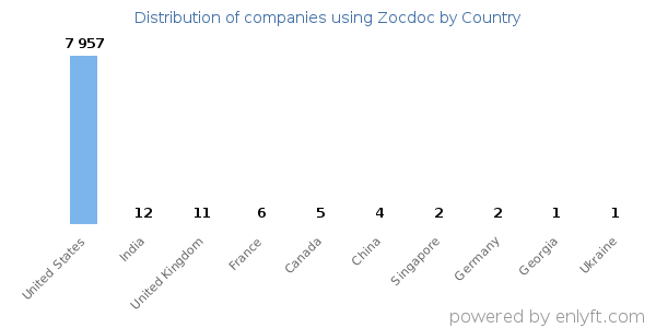Zocdoc customers by country