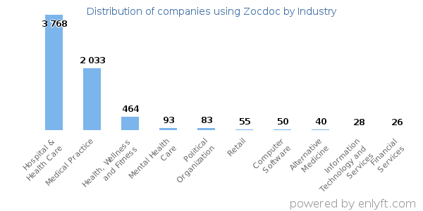 Companies using Zocdoc - Distribution by industry