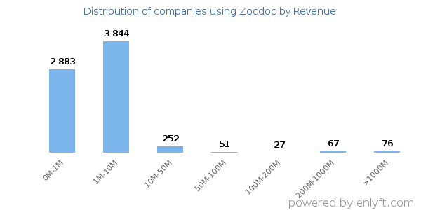 Zocdoc clients - distribution by company revenue