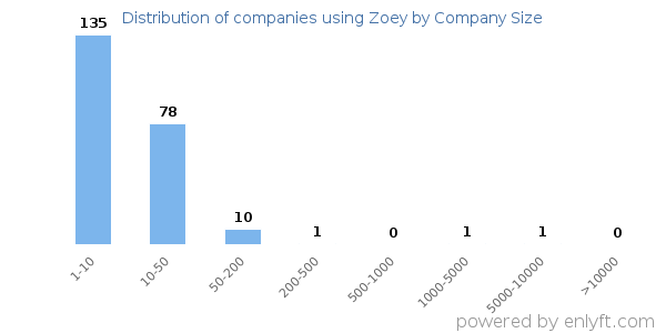 Companies using Zoey, by size (number of employees)