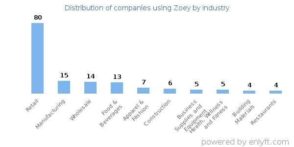 Companies using Zoey - Distribution by industry