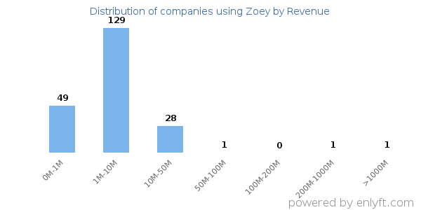 Zoey clients - distribution by company revenue
