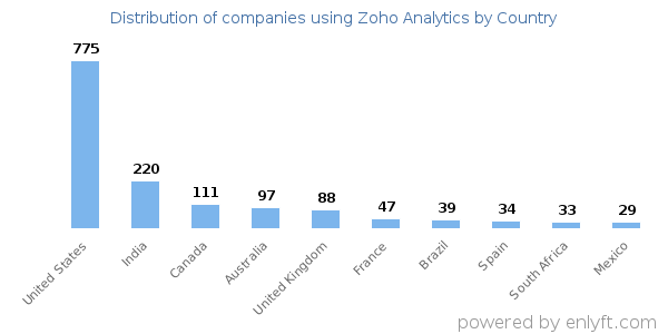 Zoho Analytics customers by country