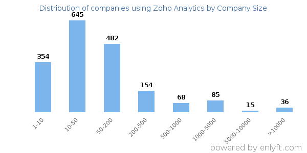 Companies using Zoho Analytics, by size (number of employees)