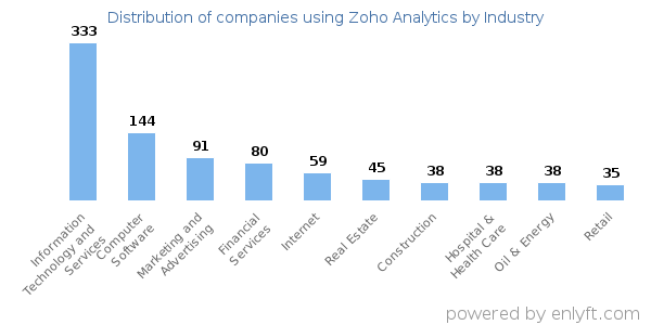 Companies using Zoho Analytics - Distribution by industry