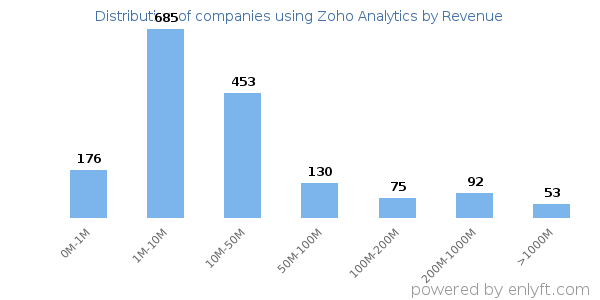 Zoho Analytics clients - distribution by company revenue