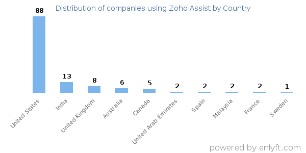 Zoho Assist customers by country