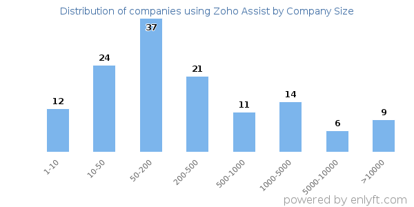 Companies using Zoho Assist, by size (number of employees)