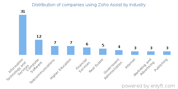 Companies using Zoho Assist - Distribution by industry