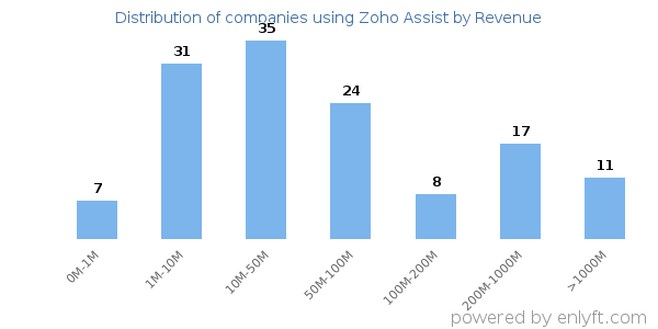 Zoho Assist clients - distribution by company revenue
