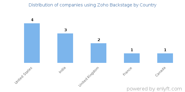 Zoho Backstage customers by country
