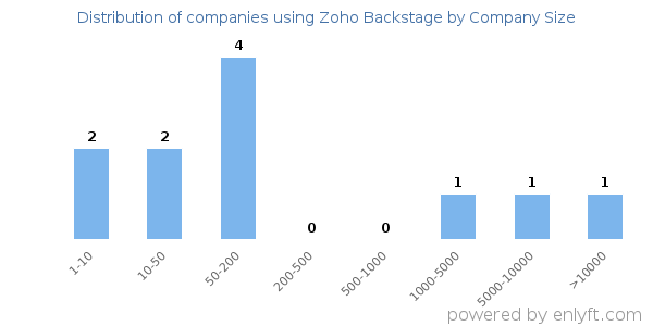 Companies using Zoho Backstage, by size (number of employees)