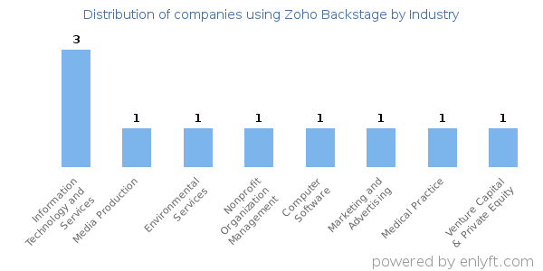 Companies using Zoho Backstage - Distribution by industry