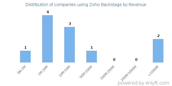 Zoho Backstage clients - distribution by company revenue