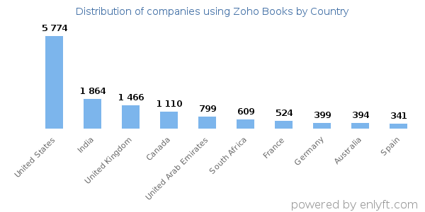 Zoho Books customers by country