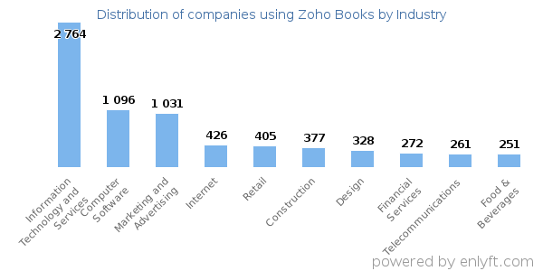 Companies using Zoho Books - Distribution by industry