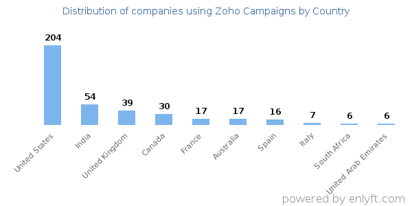 Zoho Campaigns customers by country