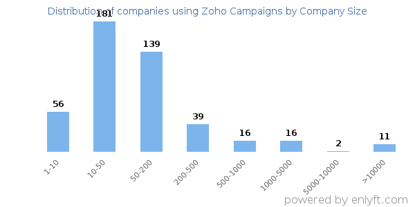Companies using Zoho Campaigns, by size (number of employees)