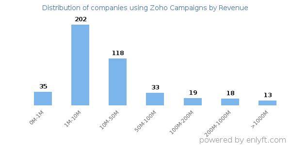 Zoho Campaigns clients - distribution by company revenue