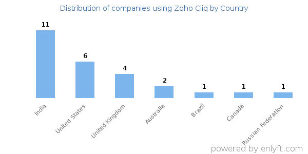 Zoho Cliq customers by country