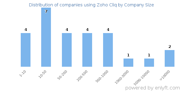 Companies using Zoho Cliq, by size (number of employees)