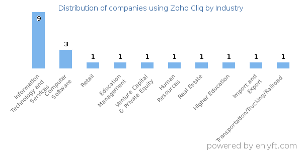 Companies using Zoho Cliq - Distribution by industry