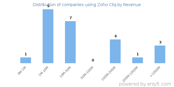 Zoho Cliq clients - distribution by company revenue