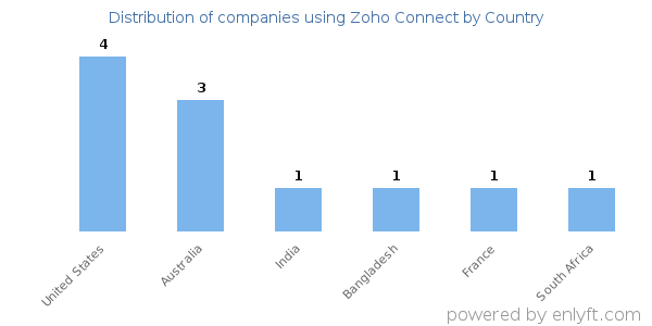 Zoho Connect customers by country